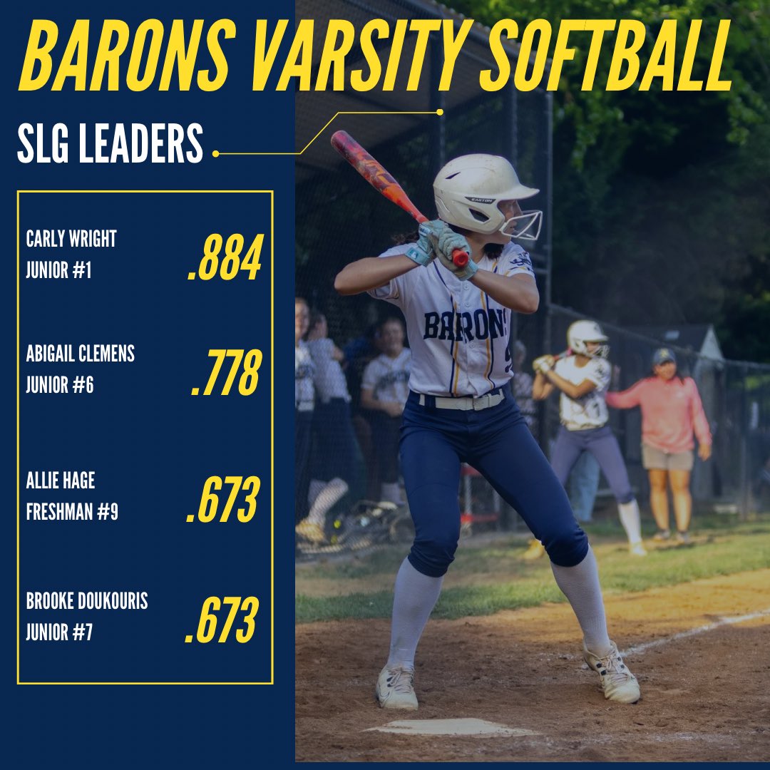baronsSB's tweet photo. BARON STAT LEADERS! 💙🔥💛

Great season at the plate w a .381 team AVG and 177 total hits!

@hslichtman @HighSchoolOnSI @BCC_Barons @MCPSAthletics @bcc_boosters https://t.co/vbQ3SQtHDS