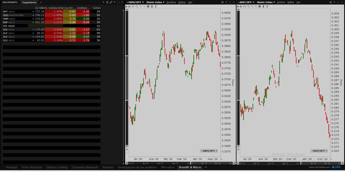 ICTWaveRider's tweet photo. @invdente @JotaInvestor El movimiento está concentrado en muy pocas acciones (básicamente XLK y los grandes de tecnología).
— IWM/SPY cayendo → las empresas pequeñas y medianas no están subiendo con el índice
— RSP/SPY en mínimos → dentro del S&amp;P 500, la mayoría de acciones están planas o bajando. https://t.co/FMBBuojidi