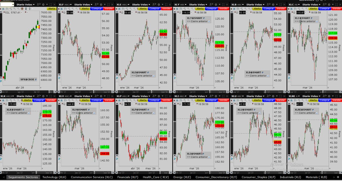 ICTWaveRider's tweet photo. @invdente @JotaInvestor El movimiento está concentrado en muy pocas acciones (básicamente XLK y los grandes de tecnología).
— IWM/SPY cayendo → las empresas pequeñas y medianas no están subiendo con el índice
— RSP/SPY en mínimos → dentro del S&amp;P 500, la mayoría de acciones están planas o bajando. https://t.co/FMBBuojidi