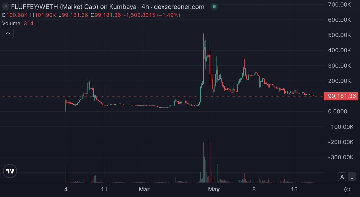 imluidji's tweet photo. is 500k mcap the best we'll get for the #1 memecoin on megaeth? https://t.co/Zd9FQr0WRS