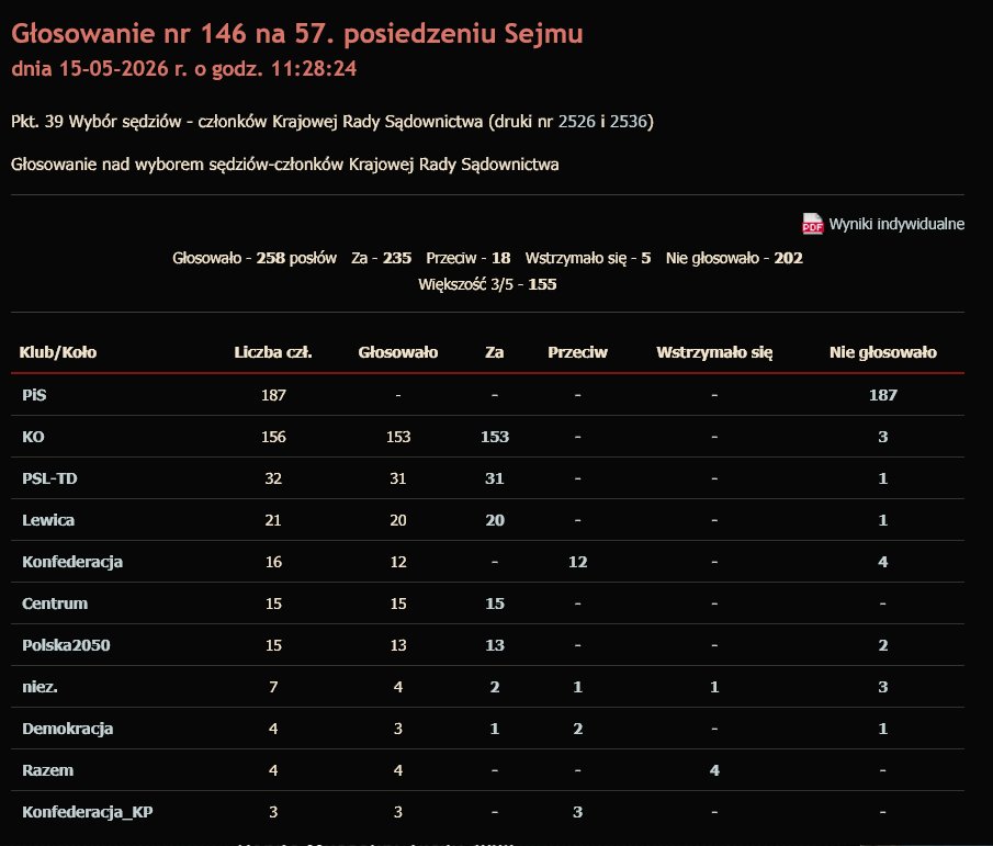 KacperixPlayer's tweet photo. @chudoba_maciej @HerhorS PIS nie przyszedł. No tak. https://t.co/qYVhjPY15P