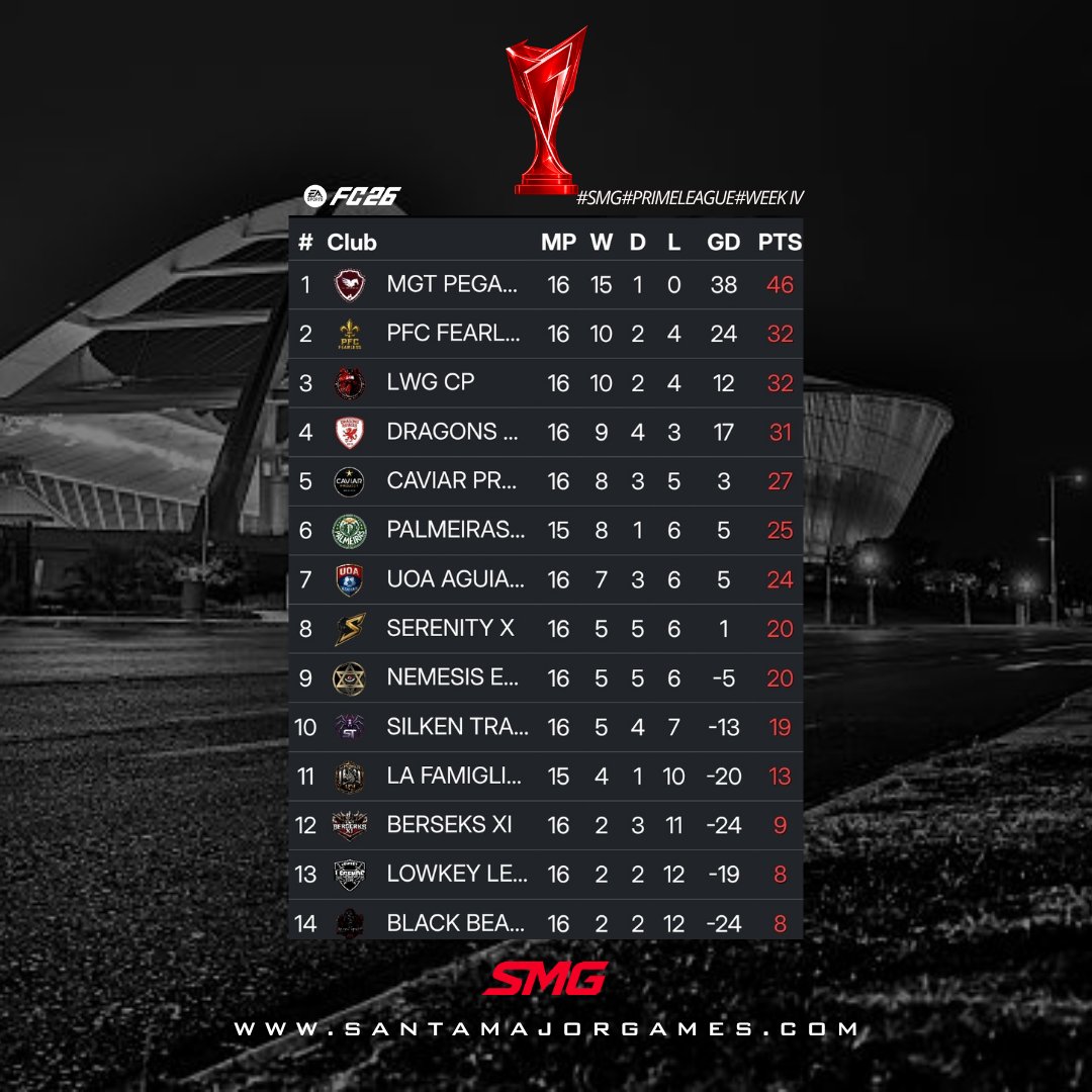 SMG_TheGame's tweet photo. 🏆SMG PRIME (L1) - SPRING SEASON 
🗓️ Week IV
 
📊 Classement 
⚽ TOTW 
👔 MOTW | Manager Of The Week 

Hosted By @SMG_TheGame
https://t.co/a6DAOw7rrY https://t.co/wfnWeTv2rA