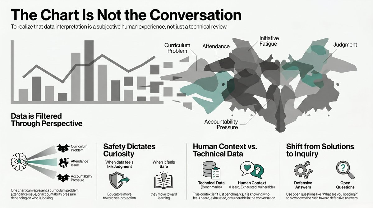 kirkweber's tweet photo. Put a chart on a screen in a meeting, and it rarely stays “just a chart.”

It becomes an inkblot.

People see curriculum problems, attendance issues, accountability pressure, initiative fatigue, or judgment.

Same chart. Different stories.

Article linked in comments. https://t.co/JKVsQOMUTG