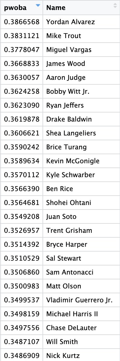 MaxSportsStudio's tweet photo. top 25 hitters by pwOBA (through 5/16) https://t.co/qrf9vTrfmv