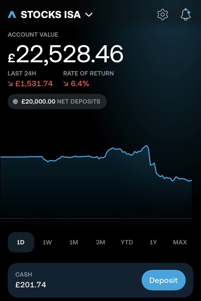 30SInvestor's tweet photo. What a move today: -%6.4 and probably it’ll countinue untill $NVDA ‘s earning call. (Wednesday)

l find it healty at some point to jump higher.

$RKLB is such a quality investment 💎 https://t.co/y99JvVMIeR