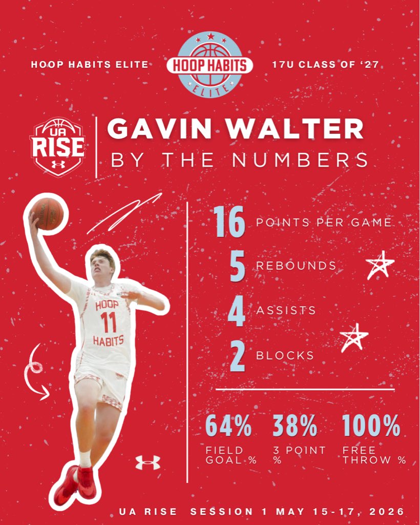 _Ant_Tuck's tweet photo. @RiseCircuit by the numbers 📈📈📈
@HoopHabitsMN 17U Boys https://t.co/yEwuFu5o2j