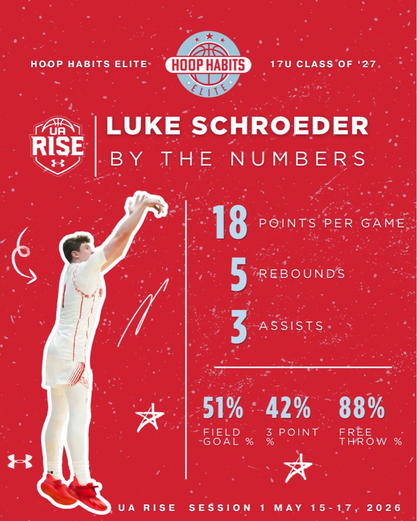 _Ant_Tuck's tweet photo. @RiseCircuit by the numbers 📈📈📈
@HoopHabitsMN 17U Boys https://t.co/yEwuFu5o2j