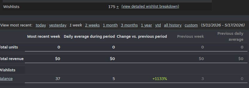 fffadedev's tweet photo. this is my highest wishlist converting week yet
+1,133% that's insane 😮
#indiedev #gamedev https://t.co/5AKCLyvHYc