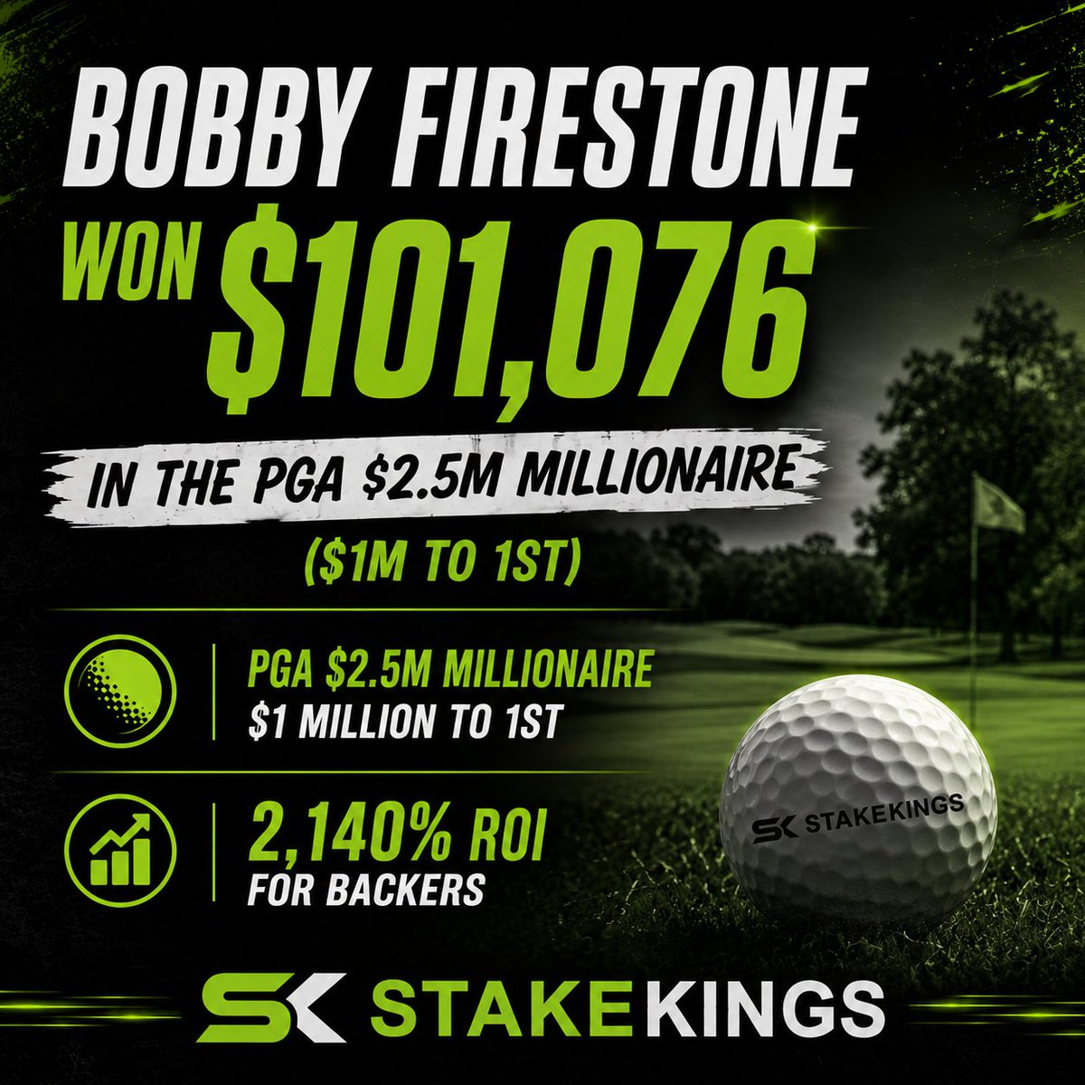 StakeKings's tweet photo. Congrats to @BobbyFi on his $101,076 cash in the @DraftKings PGA $2.5M Millionaire!

Backers saw a 2,140% ROI on their stakes.

New packages from Bobby just went up in the https://t.co/BSDOVz47zu marketplace - grab your piece below!

https://t.co/MjafNVFXZm https://t.co/KHhyUWV2AK