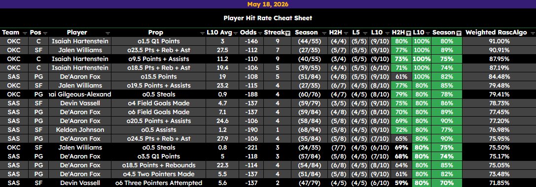 RascalsPicks's tweet photo. 🏀 NBA PLAYOFF CHEAT SHEET - MAY 18

🟢 Good vs DEF | ⚪ Neutral | 🔴 Bad

Here are some sheets for you!

If you see double green → check avg + hit rate = prime spot 👀

Sheets powered by @PropFinderApp 📊 https://t.co/Ub3HEW83vO