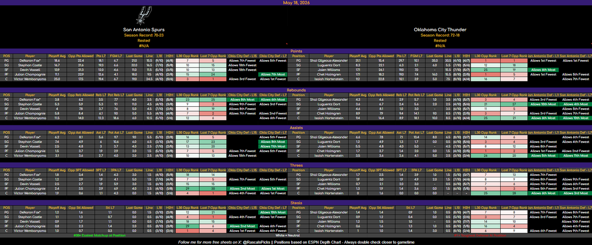 RascalsPicks's tweet photo. 🏀 NBA PLAYOFF CHEAT SHEET - MAY 18

🟢 Good vs DEF | ⚪ Neutral | 🔴 Bad

Here are some sheets for you!

If you see double green → check avg + hit rate = prime spot 👀

Sheets powered by @PropFinderApp 📊 https://t.co/Ub3HEW83vO