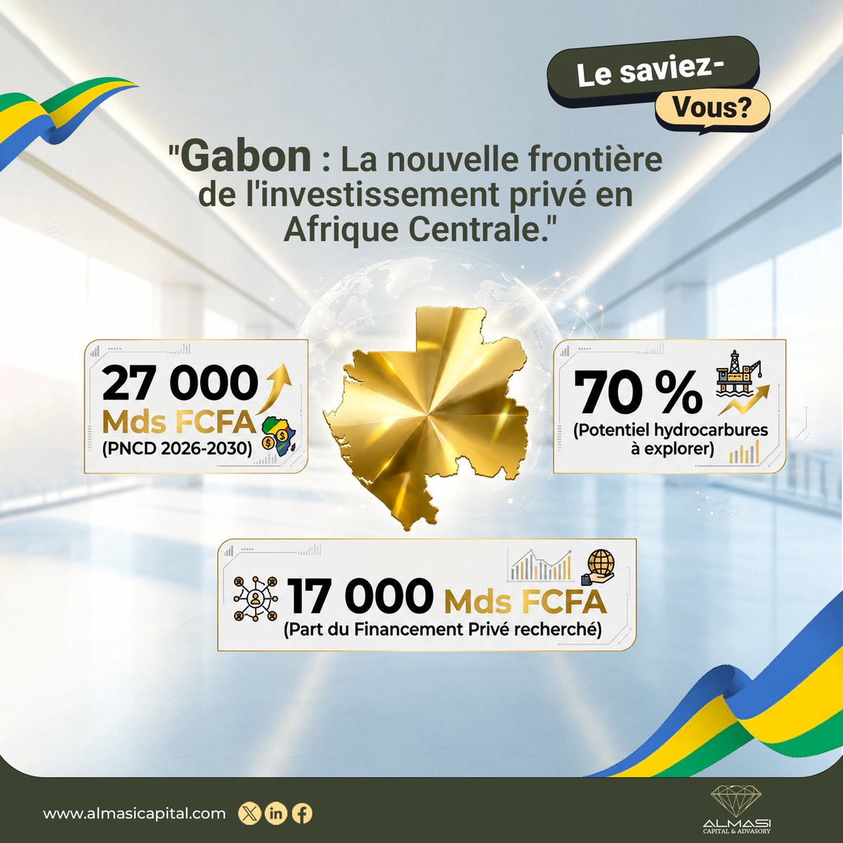 alca237's tweet photo. Le saviez-vous ? Le Gabon mise tout sur les PPP.
Pour son plan de 27 000 Mds FCFA, l'État ne financera que 37 %. Les 17 000 Mds restants dépendront du privé. Avec 70 % du bassin pétrolier à explorer et 0% d'impôt à Nkok, le défi de l'attractivité est lancé. 🇬🇦📊

#Gabon #BVMAC https://t.co/tsnKXLoZvc