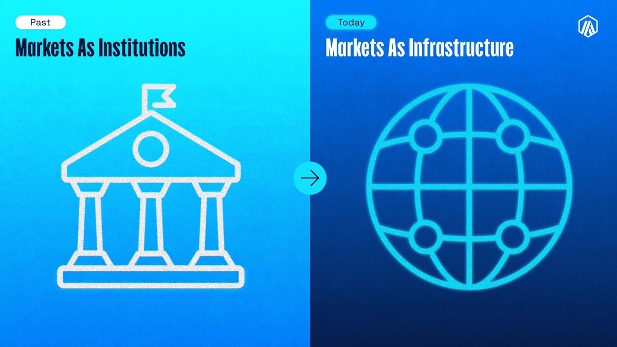 arbitrum's tweet photo. Past: Markets were siloed systems with manual clearing, limited hours and settlement measured in days.

Today: Markets run on programmable infrastructure 24/7, where transactions, rules and agreements execute automatically. https://t.co/8xfzBkqEQY