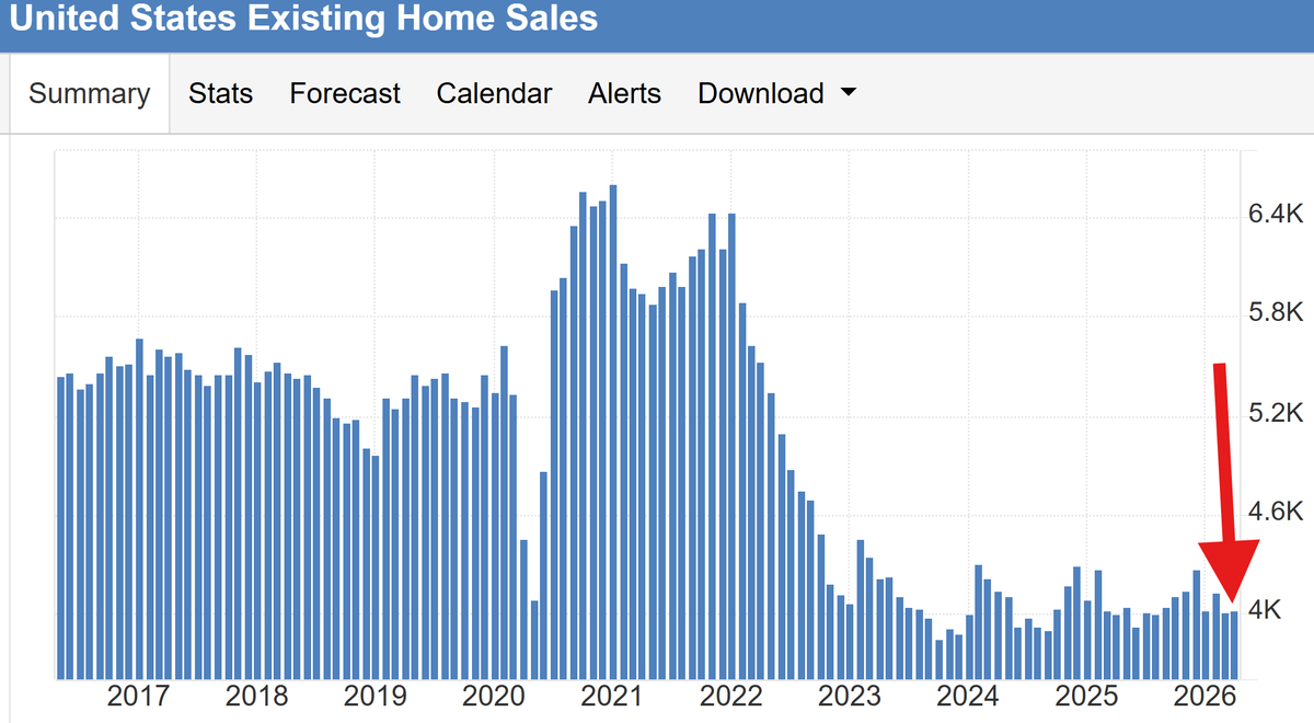 VladTheInflator's tweet photo. Homes are 40% overpriced at 6.75% mortgage rates causing home sales to absolutely collapse. https://t.co/V9Lj2rTw7S