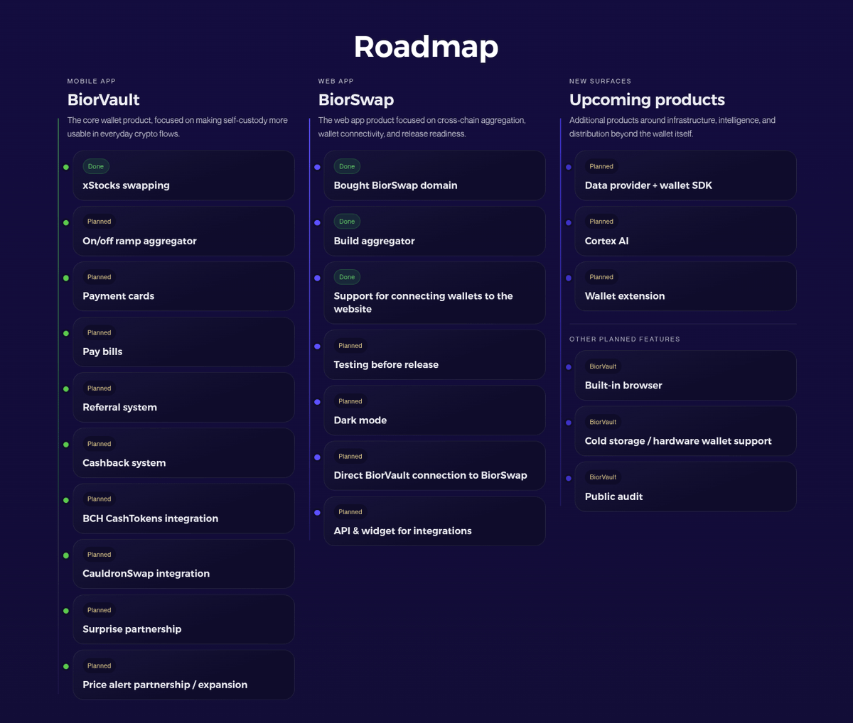 BiorLabs's tweet photo. Updated our public roadmap to reflect the latest updates and new partnerships. https://t.co/CSRv78GNma