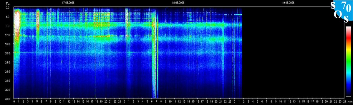 Schumann Resonances tweet media