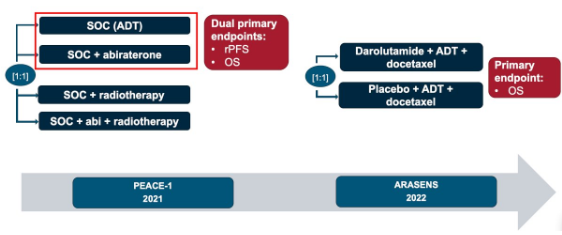 urotoday's tweet photo. Advanced #ProstateCancer - Doublet vs triplet: Who needs additional treatment intensification for #mHSPC? Presentation by @jackiebrown_MD @WinshipAtEmory. #AUA26 written coverage by @zklaassen_md @GACancerCenter > https://t.co/jpEYiZ2cmr @AmerUrological https://t.co/nvqogrtCTF