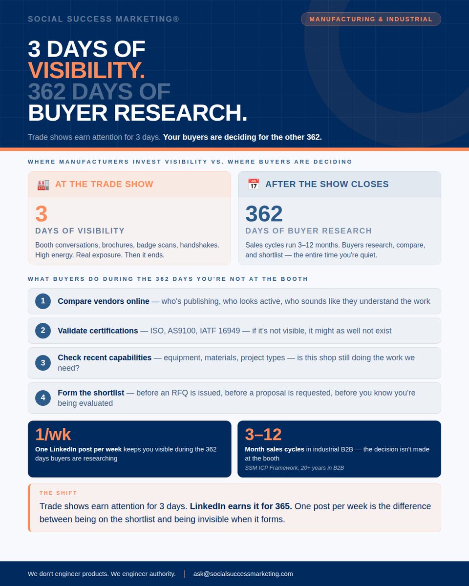 SocialSMktg's tweet photo. You spend $30K on a trade show booth.

Then spend the next 362 days invisible — while buyers who met you at the show are still deciding.

Industrial B2B sales cycles run 3–12 months.
They're researching the entire time.

One LinkedIn post per week keeps you in the room while everyone else goes quiet.

https://t.co/7S16gCyKmr

#ManufacturingMarketing #TradeShowMarketing #IndustrialB2B