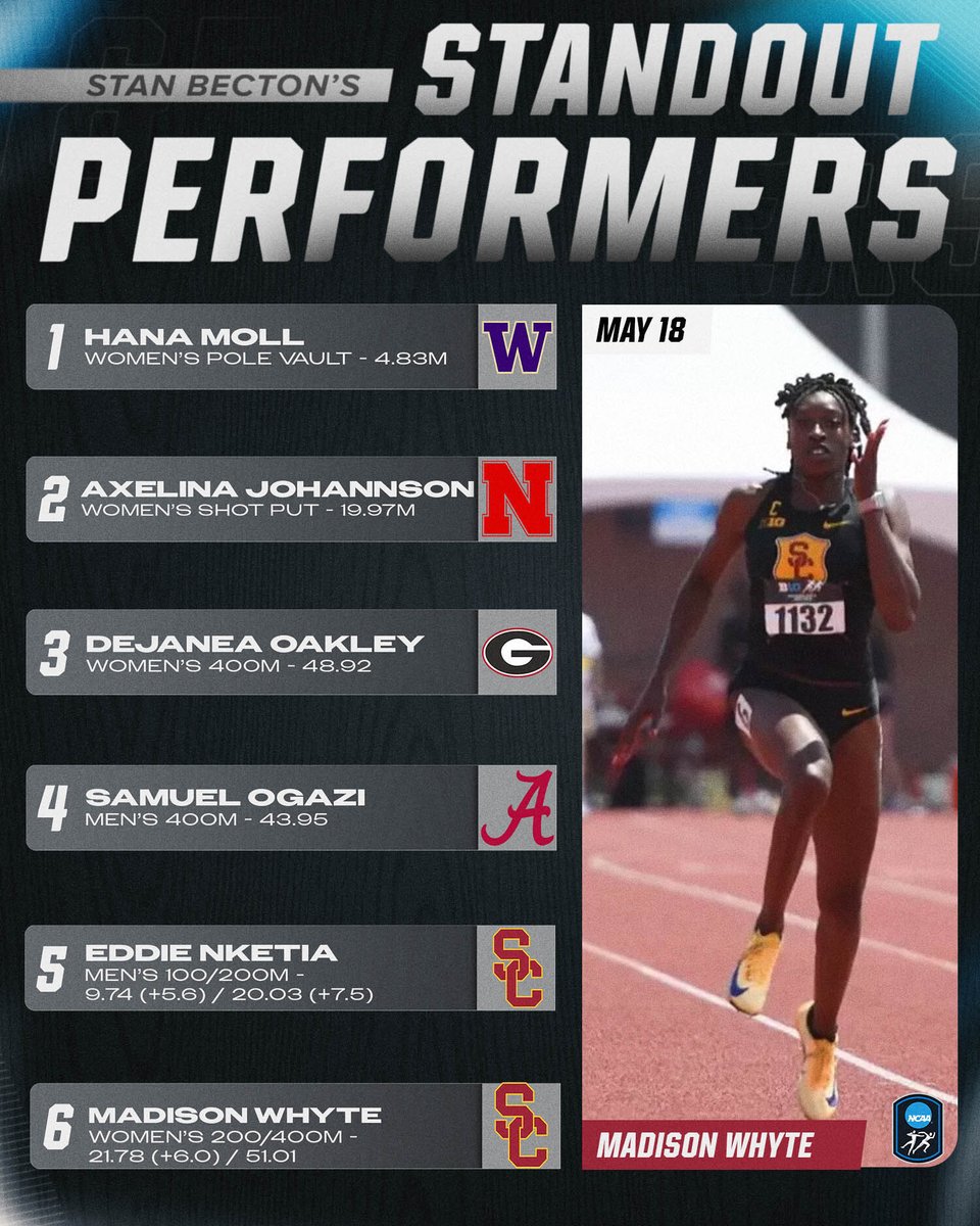 NCAATrackField's tweet photo. Outdoor Track &amp; Field Standout Performers ‼️

Stan Becton drops his picks for this week’s Standout Performers. Who stood out to you? 🧐

#NCAATF https://t.co/B1vyz3jtCd