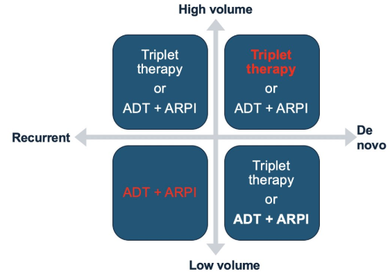 urotoday's tweet photo. Advanced #ProstateCancer - Doublet vs triplet: Who needs additional treatment intensification for #mHSPC? Presentation by @jackiebrown_MD @WinshipAtEmory. #AUA26 written coverage by @zklaassen_md @GACancerCenter > https://t.co/jpEYiZ2cmr @AmerUrological https://t.co/nvqogrtCTF