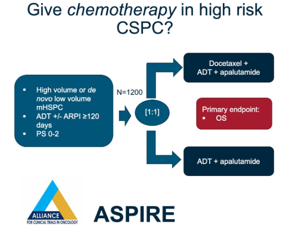 urotoday's tweet photo. Advanced #ProstateCancer - Doublet vs triplet: Who needs additional treatment intensification for #mHSPC? Presentation by @jackiebrown_MD @WinshipAtEmory. #AUA26 written coverage by @zklaassen_md @GACancerCenter > https://t.co/jpEYiZ2cmr @AmerUrological https://t.co/nvqogrtCTF