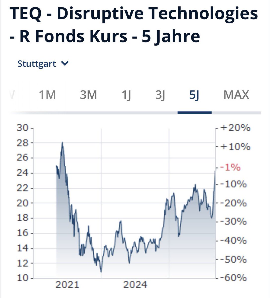tobtc21's tweet photo. @Tiefseher @frank_thelen @Schuldensuehner Thelens Fond hat in 5 Jahren -1% geschafft. Keine Ahnung wieso er immer wieder als „Experte“ befragt wird… https://t.co/lzKLgyNLoC