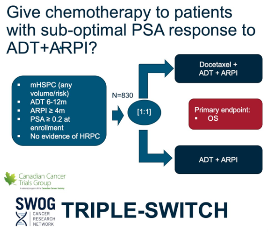 urotoday's tweet photo. Advanced #ProstateCancer - Doublet vs triplet: Who needs additional treatment intensification for #mHSPC? Presentation by @jackiebrown_MD @WinshipAtEmory. #AUA26 written coverage by @zklaassen_md @GACancerCenter > https://t.co/jpEYiZ2cmr @AmerUrological https://t.co/nvqogrtCTF