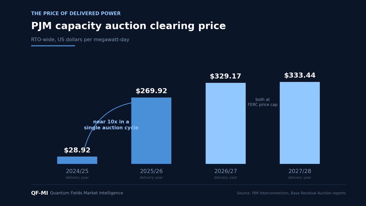 QFMarketIntel's tweet photo. The largest US electricity deal since AI reshaped capital allocation landed this morning: NextEra is acquiring Dominion for roughly 67 billion dollars.

Most coverage will frame it as a dealmaking story. The more revealing reading: utilities this size only consolidate when the asset they sell, electricity, has become genuinely scarce.

Power is now one of the binding physical constraints on AI growth. PJM's latest capacity auction failed to secure enough generation to meet its reserve margin, a first in its history. Gas turbine slots are sold out into 2030. A hyperscaler with unlimited capital still cannot conjure a transformer on demand.

When power becomes this scarce, the firms that supply it consolidate. That is what this deal reveals. Full analysis in the next In the Spotlight.

#AIInfrastructure #PowerGrid #DataCenters #Utilities