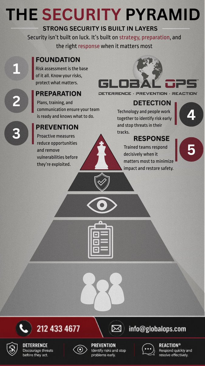 GOPS_INC's tweet photo. Security is never one-dimensional. The strongest protection strategies are built in layers.

#Security #RiskManagement #ExecutiveProtection #CorporateSecurity #SecurityOperations #GlobalOps #ThreatPrevention #Preparedness #SafetyFirst https://t.co/g9Mpfh8yOQ