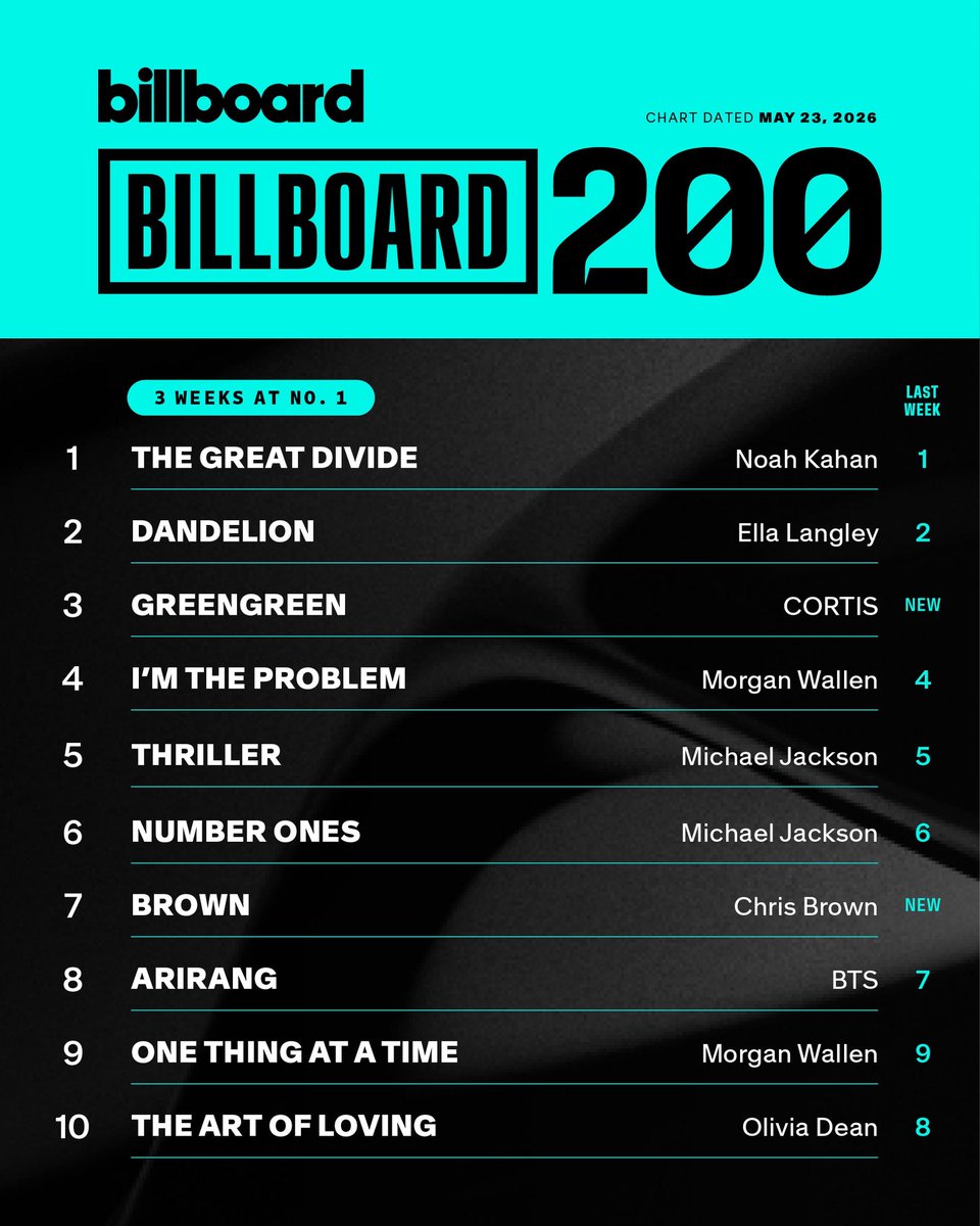 Talk of the Charts tweet media
