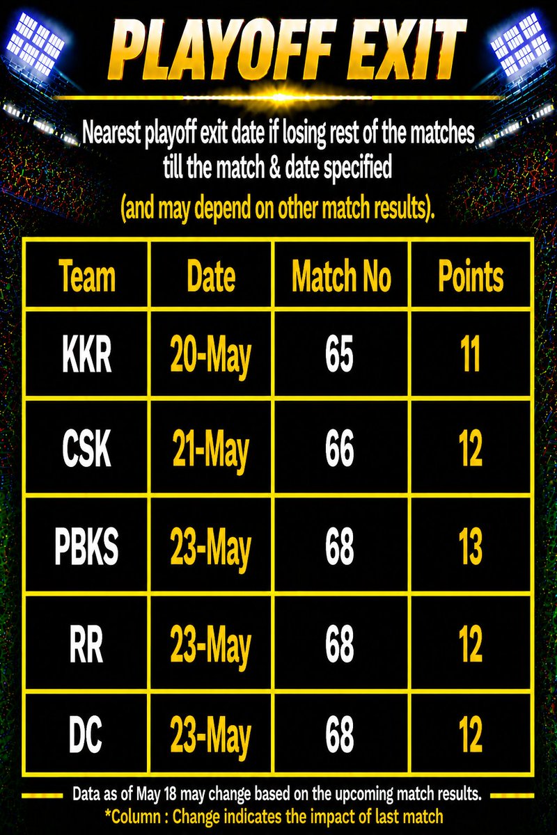 IPLCalc's tweet photo. Nearest Playoff Exit Date for each team
#lsgvscsk #rrvslsg #cskvssrh #dcvsrr #pbksvsrcb #kkrvsgt #gtvssrh #rcbvskkr #pbksvsmi #rrvsgt #pbksvsdc #cskvslsg #rcbvsmi #dcvskkr #lsgvsrcb #srhvspbks #srhvskkr #cskvsmi #gtvsrcb #mivssrh #dcvsrcb #rcbvsgt #lsgvsrr #mivscsk #lsgvsrr #srhvsdc #gtvsmi #kkrvsrr #pbksvslsg #srhvscsk #RCBVSDC #rcbvslsg #cskvskkr #ipl2026 #iplplayoffs @KKRiders #rrvrcb @RCBTweets @rajasthanroyals @ChennaiIPL @LucknowIPL
