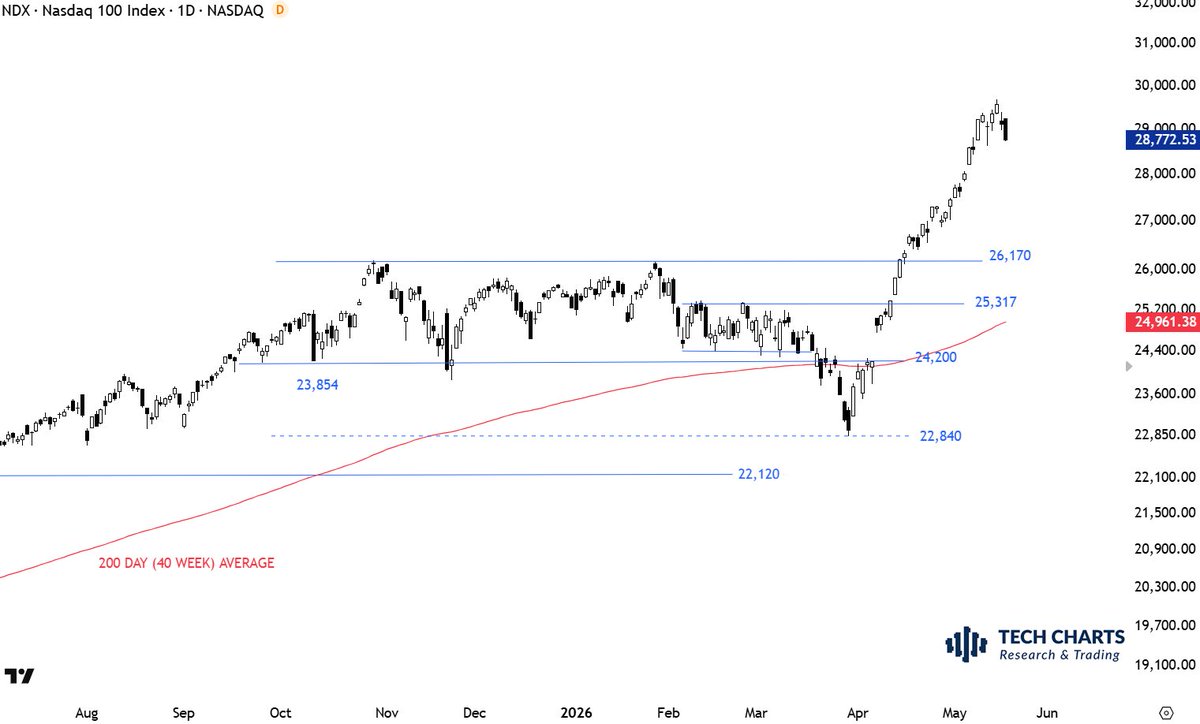 TechCharts's tweet photo. #NASDAQ Potential for a pullback towards 26,170. Its been steep and an uptrend without any pause. https://t.co/iqW5hQ8jcM