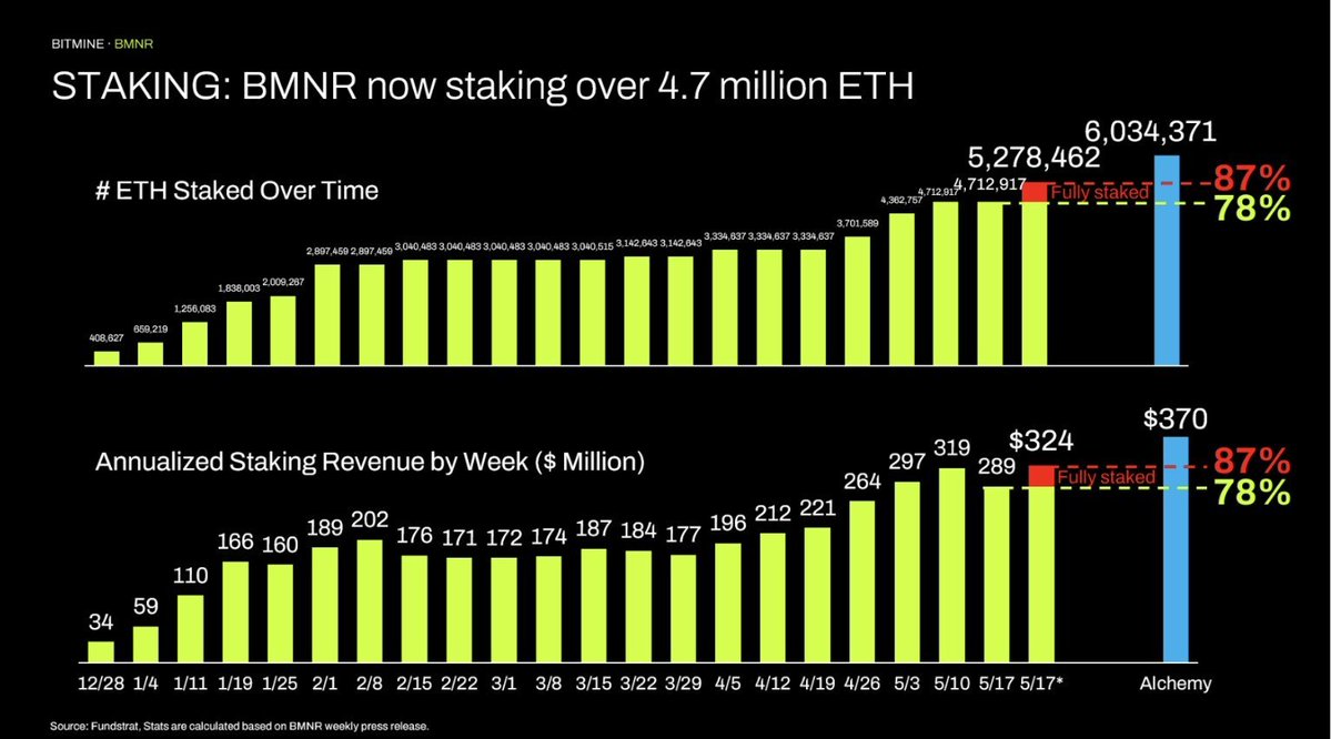 Bitmine (NYSE-BMNR) $ETH tweet media