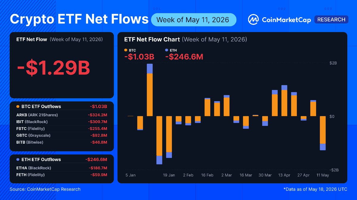 CoinMarketCap's tweet photo. BTC & ETH ETFs Bleed $1.29B: 3rd-Worst Week YTD

🔴 11 May (Mon–Fri): BTC -$1.03B / ETH -$263.0M
> BTC -5.26% ($81,728 → $77,429)
> ETH -9.05% ($2,339 → $2,128)

Flashback: Late-Jan Was Worse

🔴 26 Jan: BTC -$1.5B / ETH -$327.1M (YTD #1)
> BTC -12.79% ($88,267 → $76,974)
> ETH -22.50% ($2,926 → $2,268)

🔴 19 Jan: BTC -$1.2B / ETH -$600.7M (YTD #2)
> BTC -6.46% ($92,554 → $86,572)
> ETH -11.63% ($3,187 → $2,816)

Two things stood out:

First, the BTC selling looks broader this time. ARKB and IBIT were nearly tied at the top, each seeing roughly $310M–$324M in outflows, while January’s waves were more IBIT-driven. ETH still rhymes with January, with ETHA doing most of the damage.

Second, BTC is now at $77k, less than 2% above the ~$76k support, making this week's ETF prints critical to watch.