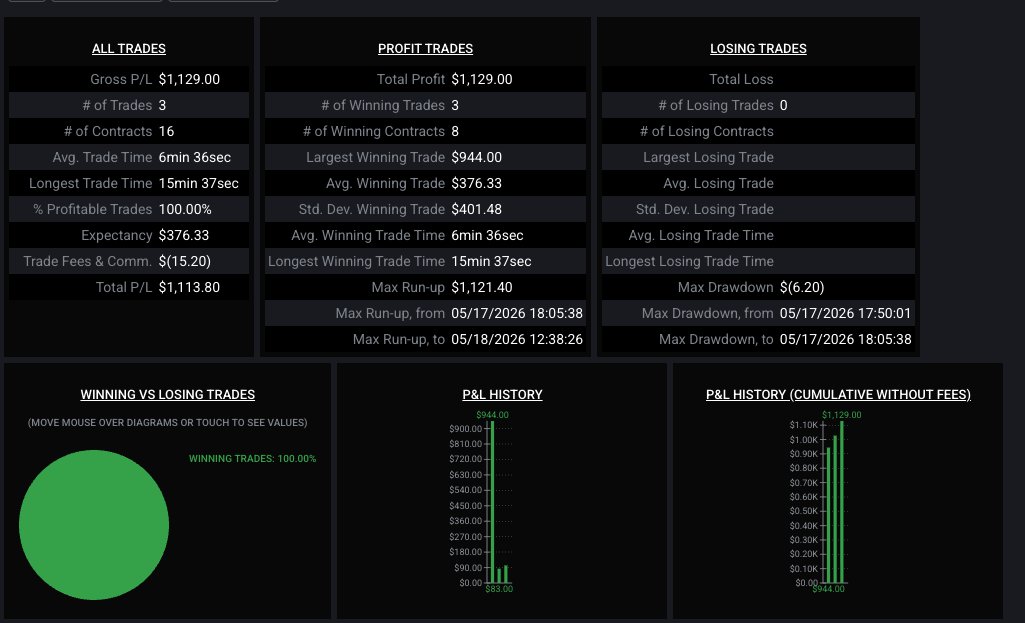 BTradess's tweet photo. Smooth day 2 on the @Tradeify evals

some wild intraday moves, loving the ranges though $NQ https://t.co/eS7b0kp8me