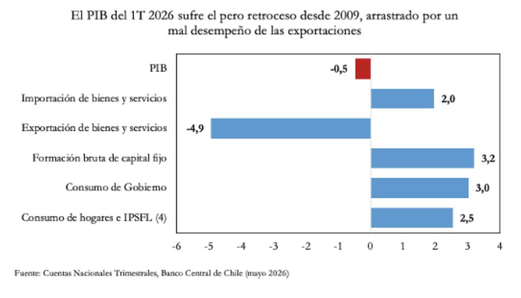jjobach's tweet photo. 🧵 1/5

Hoy el Banco Central publicó las Cuentas Nacionales del Q1 2026 y las noticias no son buenas 📉: la economía cayó un -0,5% respecto al año anterior, el peor resultado desde 2009. 

El principal factor: brusca baja de exportaciones (-4,9%). 

Veamos qué hay detrás. https://t.co/sUkkxImGzc