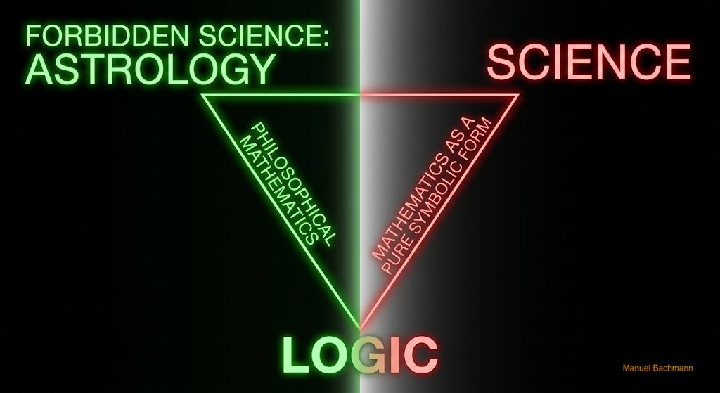 ManuelBachmann's tweet photo. THE TRIGON OF SCIENCE

The disqualification of astrology as a "forbidden science" stems from a profound amnesia within modern academia, which has forgotten that science and astrology share a common anchor: logic. This Trigon of Science constitutes a triadic framework where mathematics splits into two core paths, both rooted in logic and both—in the words of David Bessis—"dreaming with strict rules." The divergence lies in their expression. Philosophical mathematics translates the dream into a highly idealized language, ultimately leading to astrology. Conversely, mathematics as a pure symbolic form translates it into a highly idealized architecture, giving rise to modern science. By denying this structural connection, academia fails to recognize its own constitutional roots.