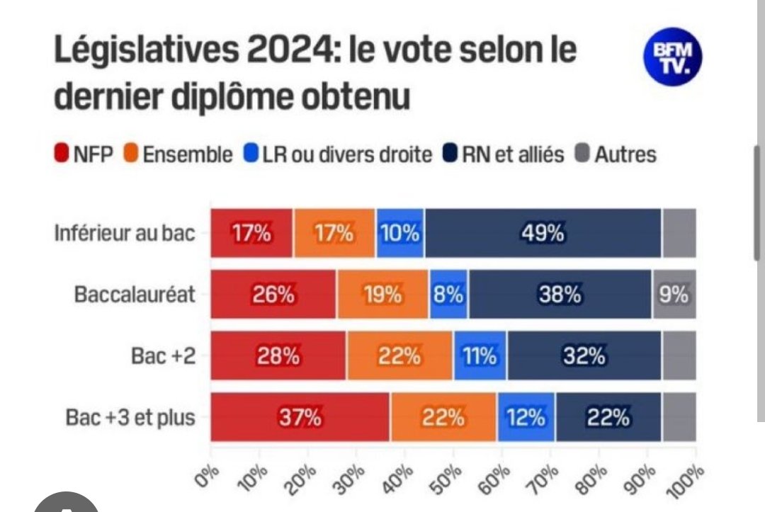 scoobisquit's tweet photo. @Sardoche_Lol @jon_delorraine @GabrielAttal Faire le tri des votants en fonction du niveau d'étude tu serais pour ? 😂 https://t.co/ORuouaWBck