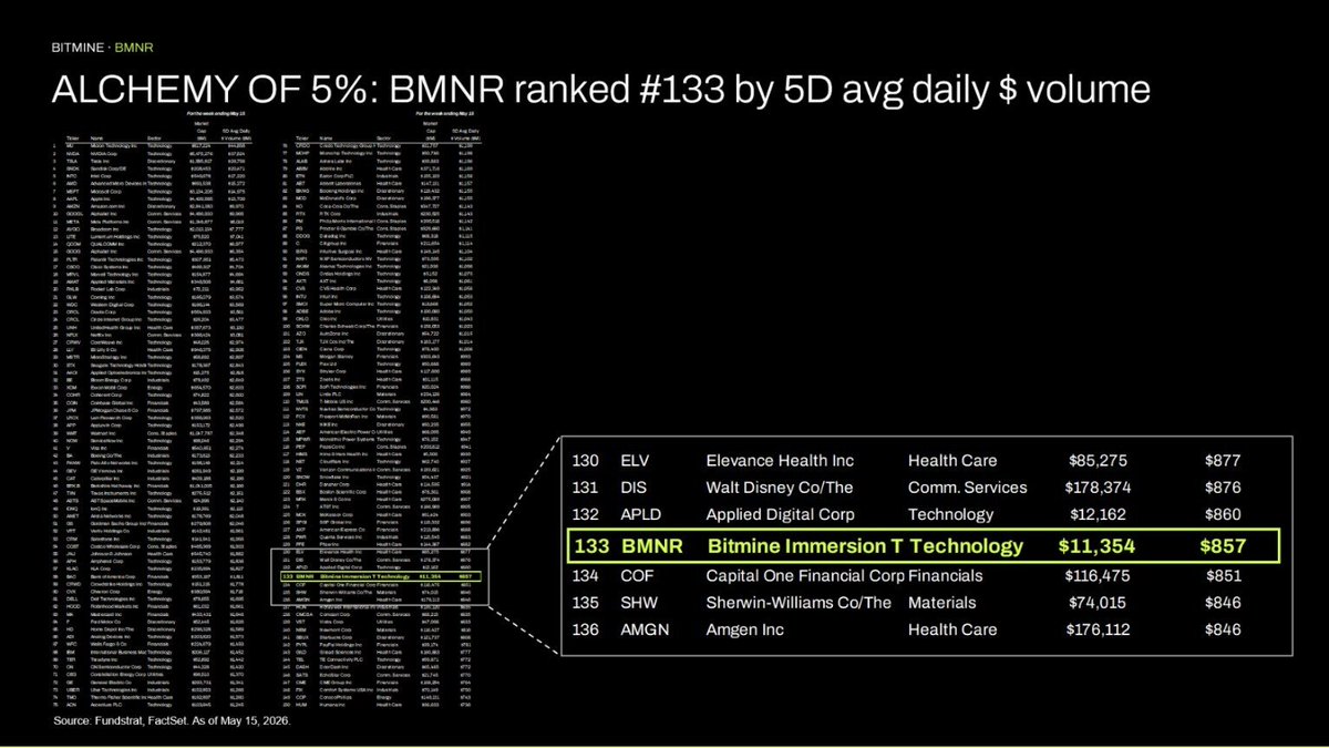 Bitmine (NYSE-BMNR) $ETH tweet media