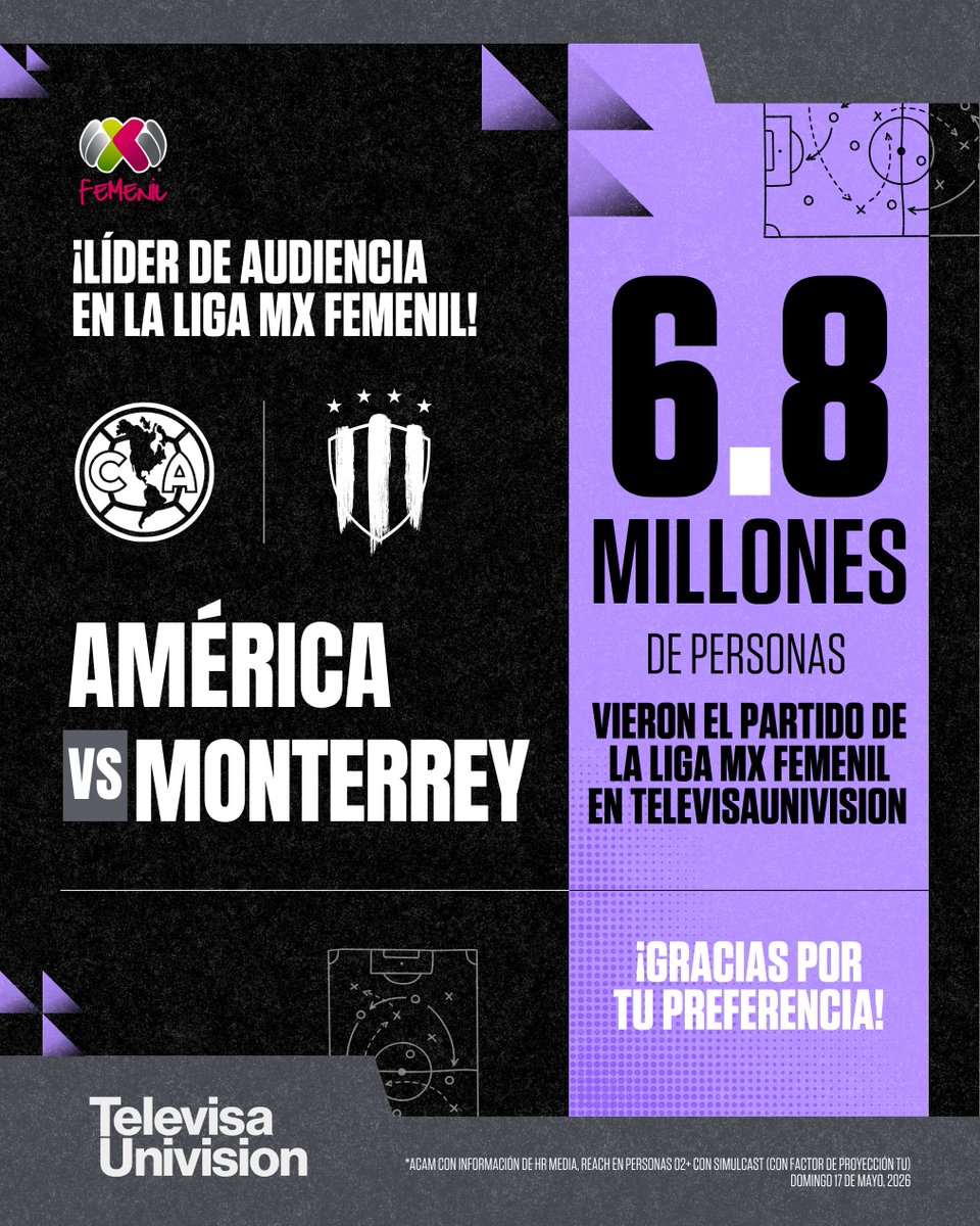 TUPrensa's tweet photo. ¡La gran final de la #LigaMXFemenil fue líder de audiencia! ⚽️🔥

6.8 millones de personas vibraron con el América vs. Monterrey por #TelevisaUnivision. 💜📺

¡Gracias por su preferencia! 🙌

 #TUPrensa https://t.co/cGOOKRruIR