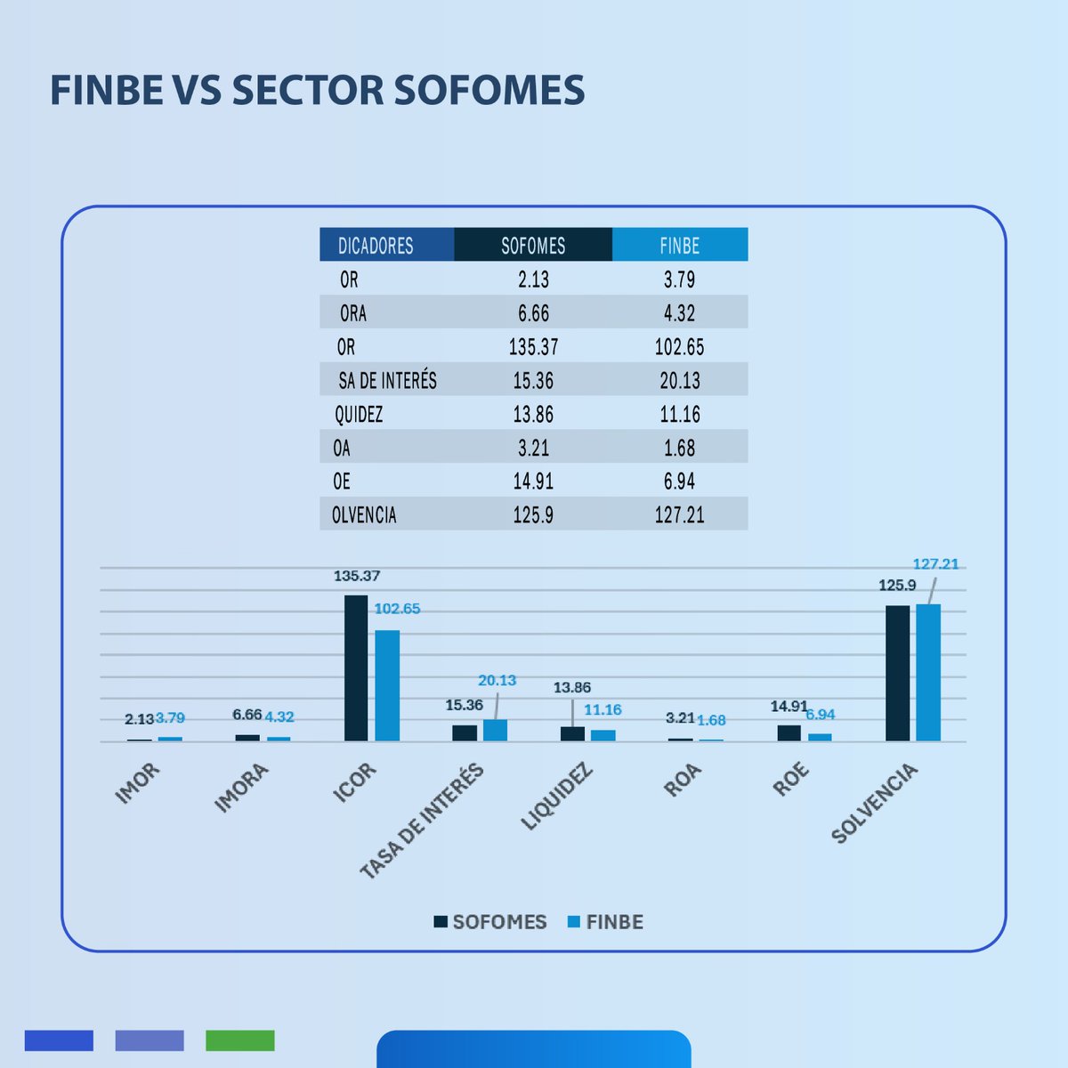 IndexityIdeas's tweet photo. FINBE Reporte Trimestral 1T26: https://t.co/Rkr32IgKUQ
#Trimestral #FinancieraBepensa #SOFOM #México #Inversionista https://t.co/I7Phhhz2D2 https://t.co/tn8t0ciwxW
