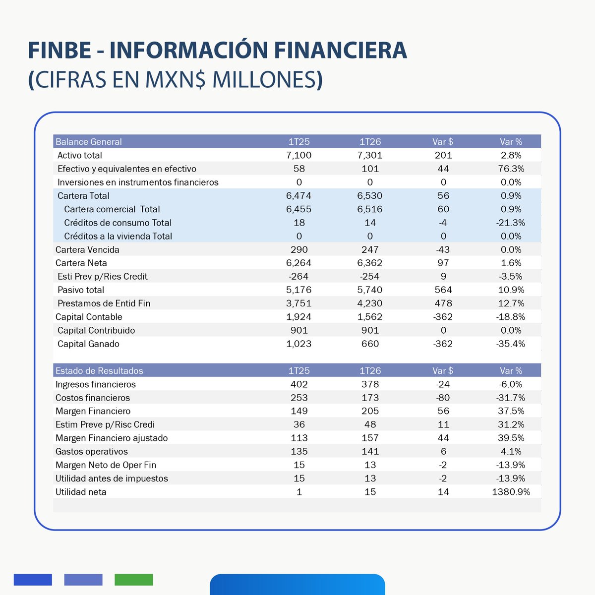 IndexityIdeas's tweet photo. FINBE Reporte Trimestral 1T26: https://t.co/Rkr32IgKUQ
#Trimestral #FinancieraBepensa #SOFOM #México #Inversionista https://t.co/I7Phhhz2D2 https://t.co/tn8t0ciwxW