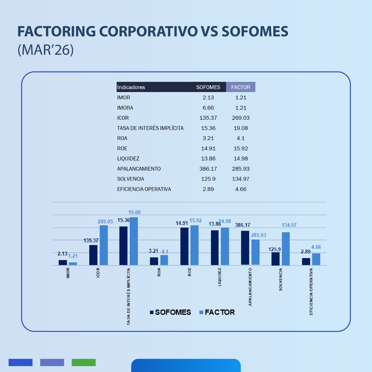 IndexityIdeas's tweet photo. Factor  - Reporte Trimestral 1T26: https://t.co/UKCELqVrh2

#Trimestral #BMV #indexity #EMISNET  #Factoring #Sofomes #Deuda #Inversionista #México  #Financieras  https://t.co/uYwD79UIfP https://t.co/l8NCX4YoxK