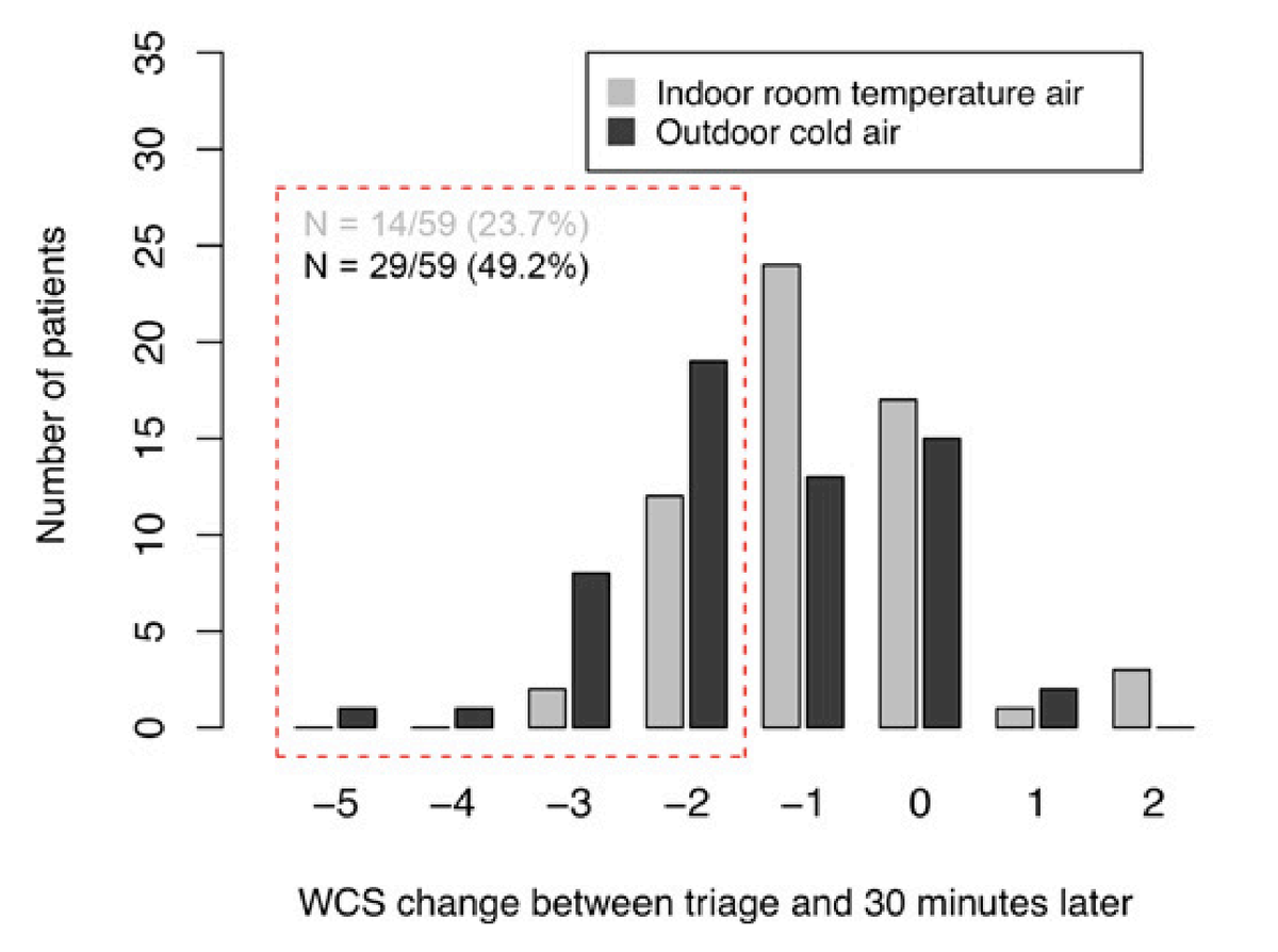 DrSamuelBHume's tweet photo. What's the funniest clinical trial you've seen? 

This one's good: they randomized children with croup either to sit inside, or to sit outside in the Swiss winter (at <10°C temperatures -- they were given blankets!) 

Turns out, the cold outdoor air improves croup symptoms! https://t.co/3eq3mx11yJ