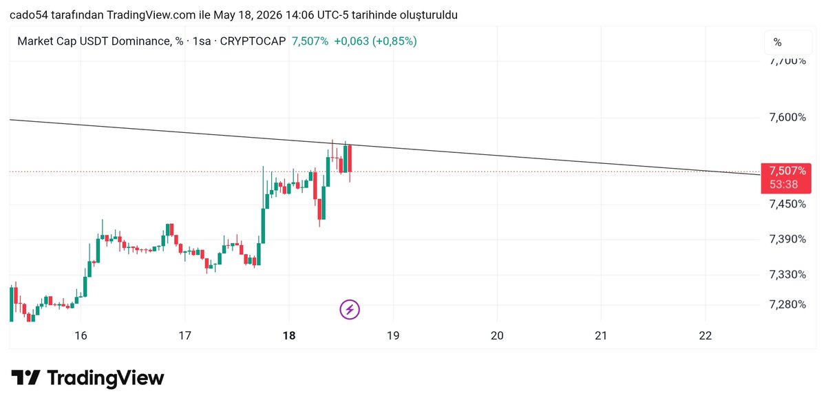 Coinarrow1's tweet photo. $usdt.d bende durum bu https://t.co/nMrg2kHrZJ