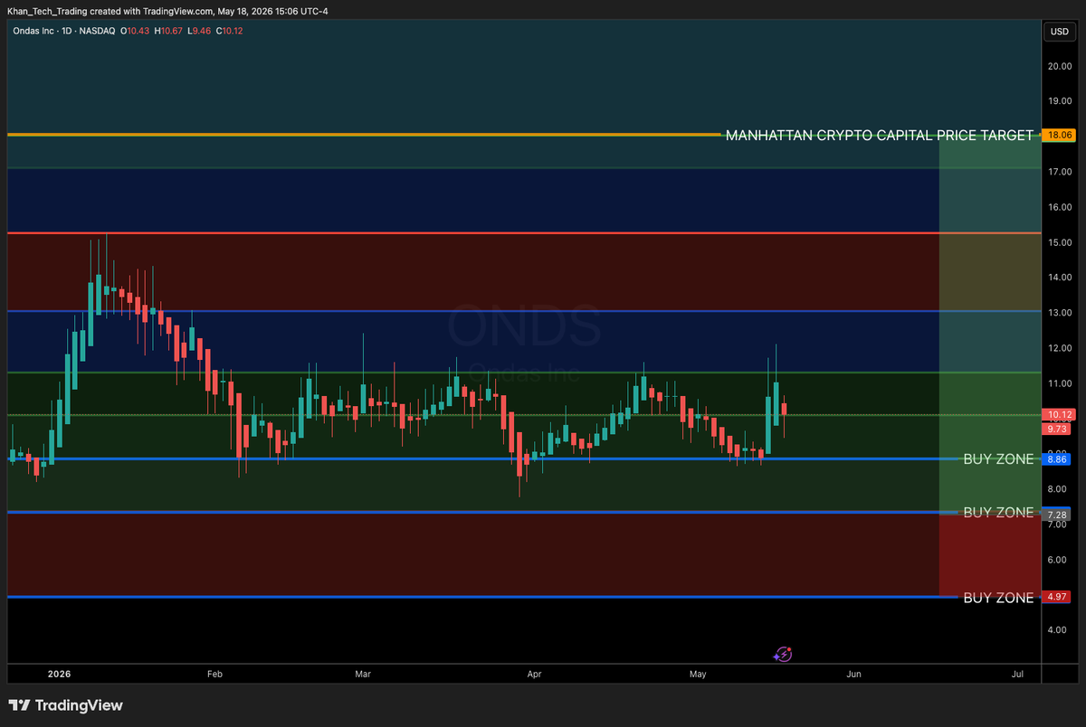 KhanTechMe's tweet photo. New research: Ondas Holdings (NASDAQ: ONDS) quantitative analysis, price targets &amp; institutional risk framework by Manhattan Crypto Capital. 

Read the report: https://t.co/yUPDYl8QoJ 

#ONDS #MarketResearch #Investing https://t.co/0T54IgmJTl