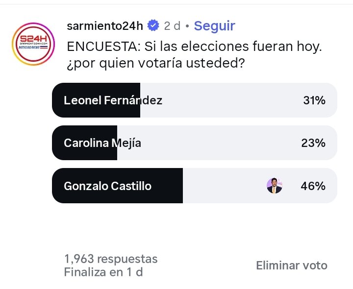 JESULINAMPARO's tweet photo. 1.963 personas opinaron en este sondeo, con una muestra más amplia que la #Gallup que fue de 1.200 personas. En la misma:

 #GonzaloCastillo =46%

#LeonelFernández =31%

#CarolinaMejia =23%

#Gonzalo es fenómeno político!

#EstoyDeVuelta"
#Gonzalo2028
#VamoArribaGonzalo ⭐🇩🇴⭐ https://t.co/shTqFSP1wT