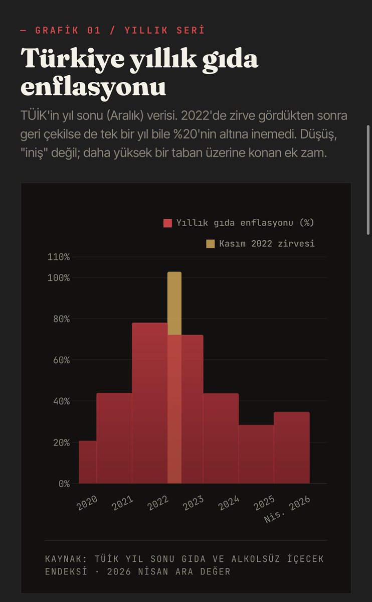 DonDrapperr's tweet photo. Şu grafikleri bir okudum, bir daha okudum, hâlâ inanamıyorum:

2019’da markette aldığımız 100 liralık sepet bugün yaklaşık 890 lira. Aynı sepet İsviçre’de 107, OECD ortalamasında 146 lira. Yani dünya gıdada %45 zam görmüş, biz %790.

Hep “küresel kriz, savaş, kuraklık” diyorlardı ya — bütün bunlar aslında herkesi vurmuş. Ama bir tek bizde fatura bu kadar büyük. Demek ki sorun “dünya” değilmiş, kendi mutfağımızdaymış.

En acı tarafı şu: Manşet enflasyon %30’lara indi diye “iyileşiyoruz” deniyor. Ama gıda hâlâ %34’te, Euro Bölgesi’nin 13 katı. Yani kasap, manav, market hâlâ yangın yeri — sadece grafiği daha küçük gösteriyorlar.
Bir nesil normalde 20-30 yılda gördüğü zammı, biz altı yıla sıkıştırdık. 🥲​​​​​​​​​​​​​​​​

#enflasyon #gıdaenflasyonu #tüik #enag #bist100