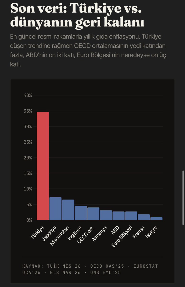 DonDrapperr's tweet photo. Şu grafikleri bir okudum, bir daha okudum, hâlâ inanamıyorum:

2019’da markette aldığımız 100 liralık sepet bugün yaklaşık 890 lira. Aynı sepet İsviçre’de 107, OECD ortalamasında 146 lira. Yani dünya gıdada %45 zam görmüş, biz %790.

Hep “küresel kriz, savaş, kuraklık” diyorlardı ya — bütün bunlar aslında herkesi vurmuş. Ama bir tek bizde fatura bu kadar büyük. Demek ki sorun “dünya” değilmiş, kendi mutfağımızdaymış.

En acı tarafı şu: Manşet enflasyon %30’lara indi diye “iyileşiyoruz” deniyor. Ama gıda hâlâ %34’te, Euro Bölgesi’nin 13 katı. Yani kasap, manav, market hâlâ yangın yeri — sadece grafiği daha küçük gösteriyorlar.
Bir nesil normalde 20-30 yılda gördüğü zammı, biz altı yıla sıkıştırdık. 🥲​​​​​​​​​​​​​​​​

#enflasyon #gıdaenflasyonu #tüik #enag #bist100