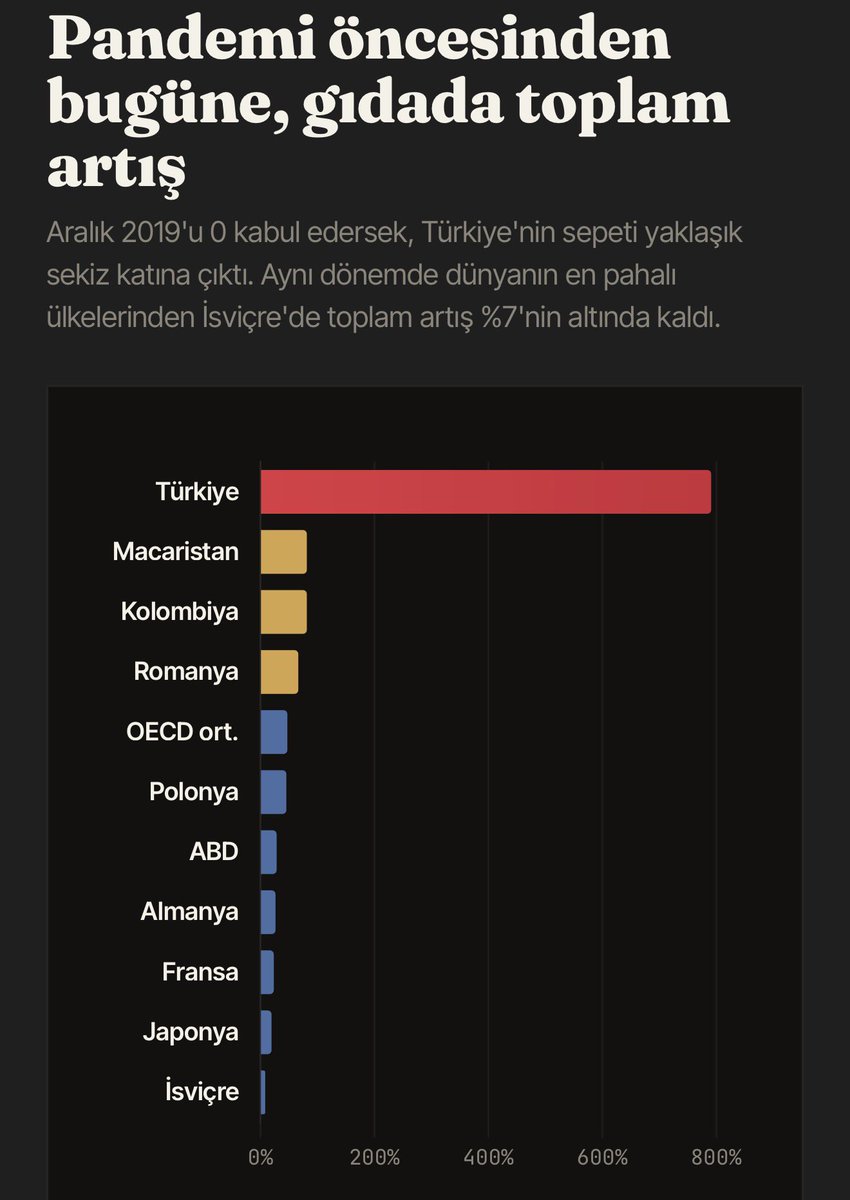 DonDrapperr's tweet photo. Şu grafikleri bir okudum, bir daha okudum, hâlâ inanamıyorum:

2019’da markette aldığımız 100 liralık sepet bugün yaklaşık 890 lira. Aynı sepet İsviçre’de 107, OECD ortalamasında 146 lira. Yani dünya gıdada %45 zam görmüş, biz %790.

Hep “küresel kriz, savaş, kuraklık” diyorlardı ya — bütün bunlar aslında herkesi vurmuş. Ama bir tek bizde fatura bu kadar büyük. Demek ki sorun “dünya” değilmiş, kendi mutfağımızdaymış.

En acı tarafı şu: Manşet enflasyon %30’lara indi diye “iyileşiyoruz” deniyor. Ama gıda hâlâ %34’te, Euro Bölgesi’nin 13 katı. Yani kasap, manav, market hâlâ yangın yeri — sadece grafiği daha küçük gösteriyorlar.
Bir nesil normalde 20-30 yılda gördüğü zammı, biz altı yıla sıkıştırdık. 🥲​​​​​​​​​​​​​​​​

#enflasyon #gıdaenflasyonu #tüik #enag #bist100